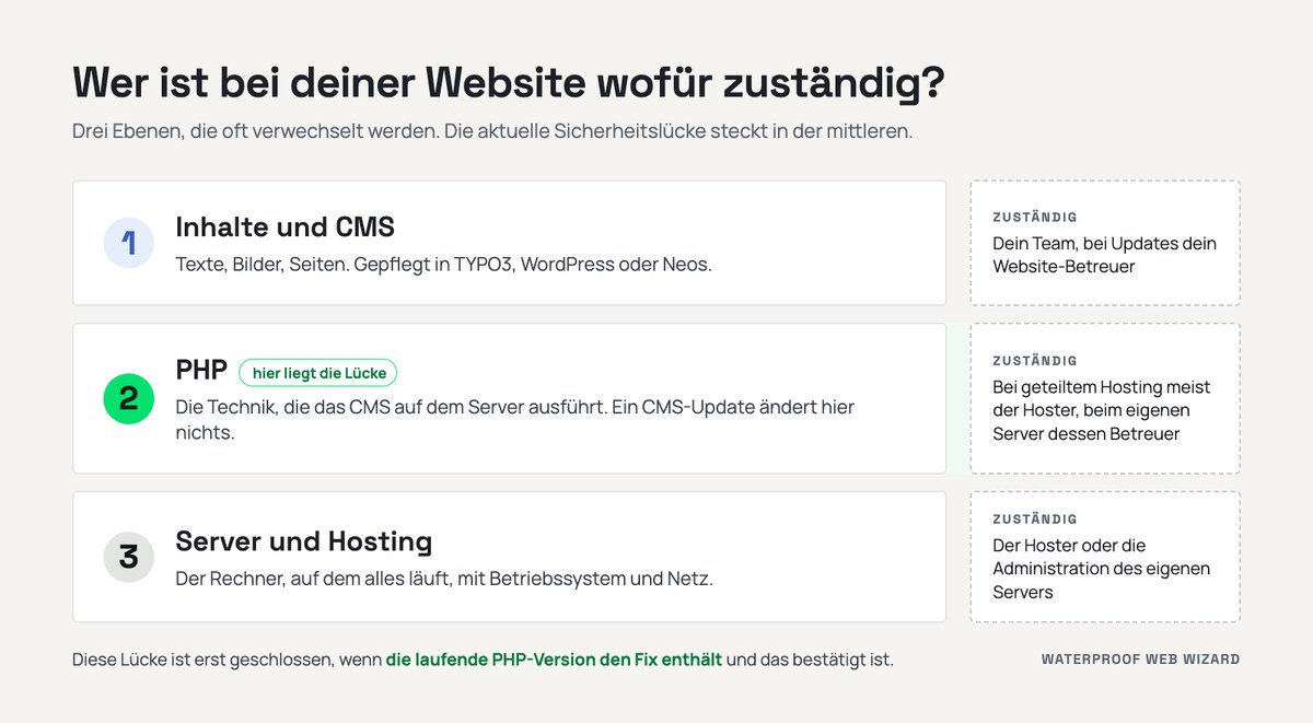 Grafik: Inhalte und CMS, PHP und Server sind drei Ebenen mit eigener Zuständigkeit. Die PHP-Lücke liegt in der mittleren Ebene