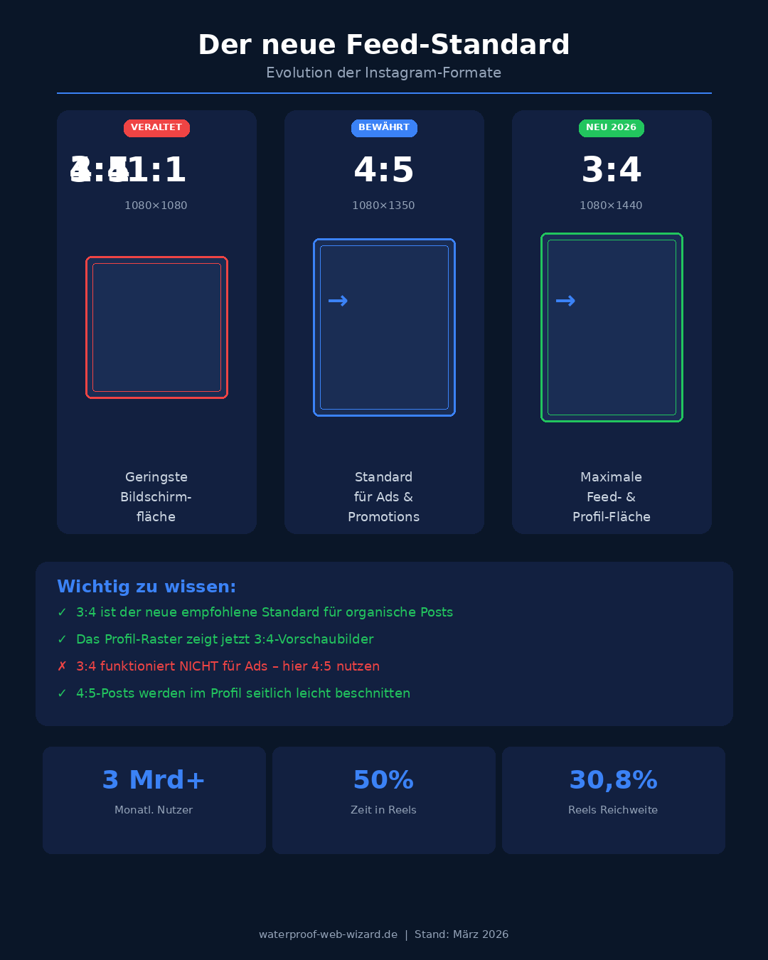Vergleich der Instagram Feed-Formate: 1:1 vs 4:5 vs 3:4 (neuer Standard 2026)