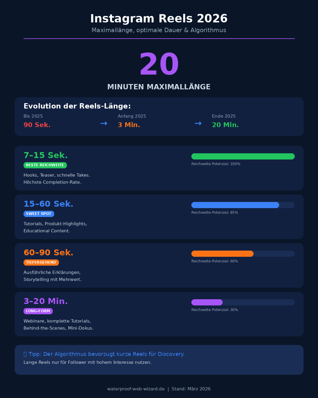 Instagram Reels Länge 2026: Maximale Dauer 20 Minuten und optimale Länge für Reichweite